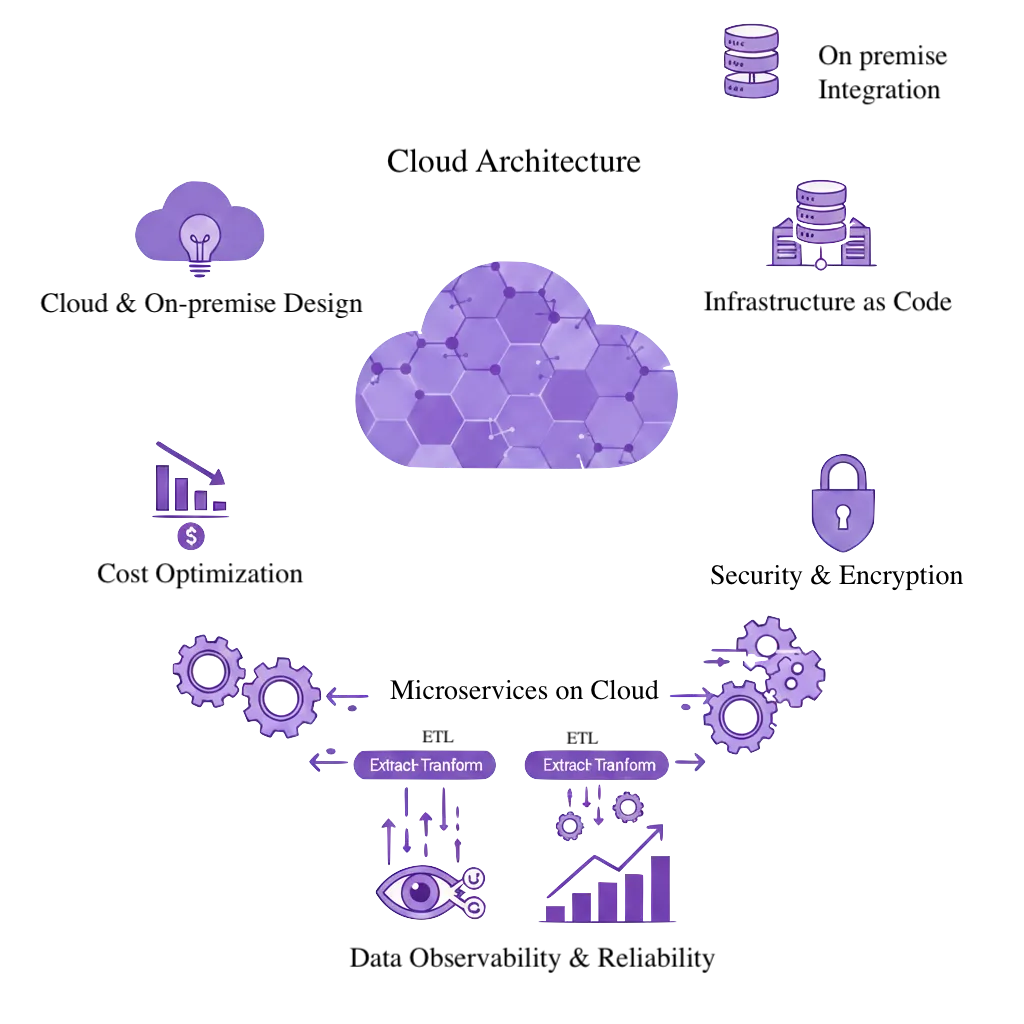 Cloud Architecture
